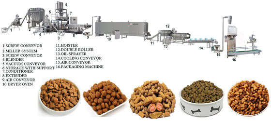 Impianto di trasformazione automatico di alimenti per cani ad alta efficienza 120-150 kg/h